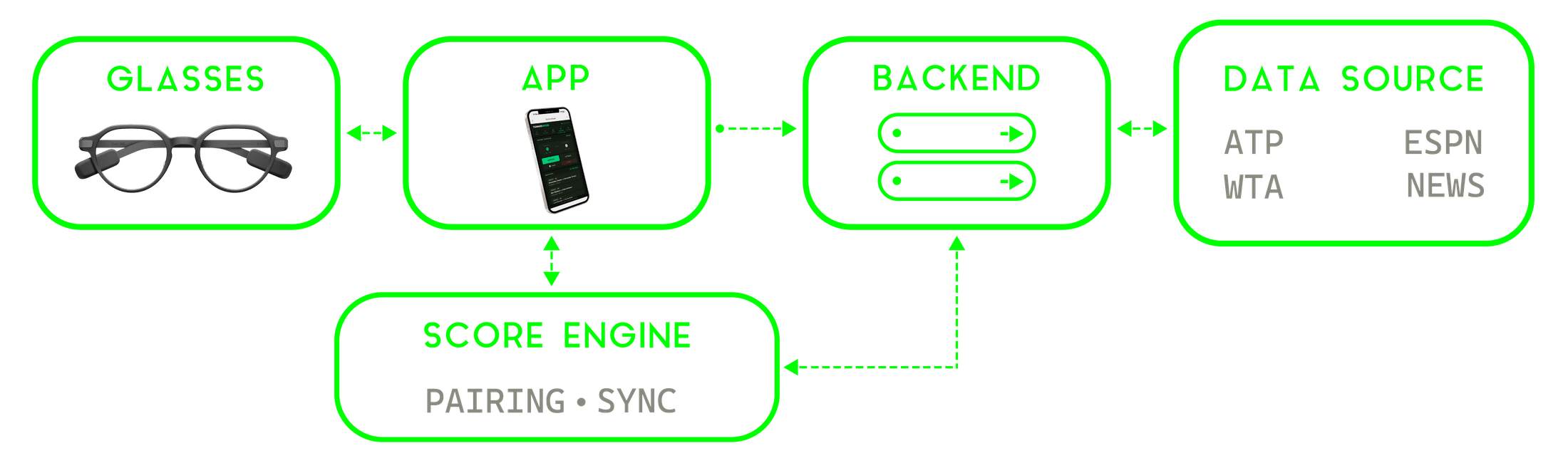 System diagram: glasses, app, score engine, backend, and live data sources